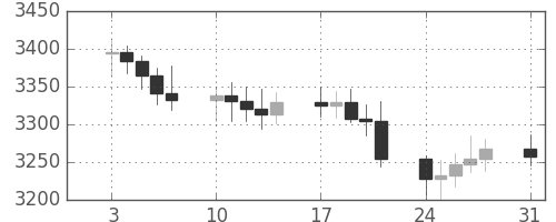 DJIの日足チャート(1992年8月)