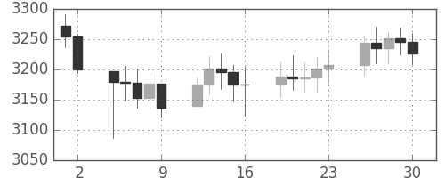 DJIの日足チャート(1992年10月)
