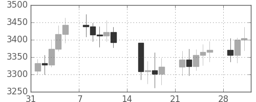 DJIの日足チャート(1993年2月)