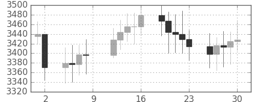 DJIの日足チャート(1993年4月)