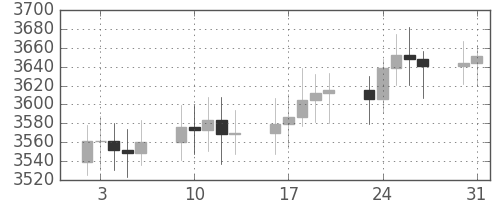DJIの日足チャート(1993年8月)
