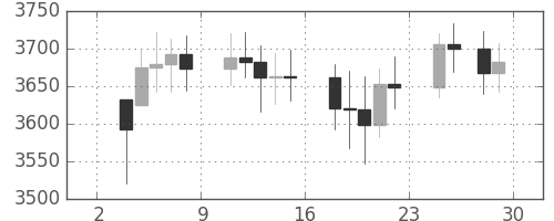 DJIの日足チャート(1994年4月)