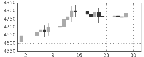DJIの日足チャート(1995年9月)