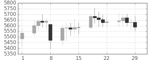 DJIの日足チャート(1996年3月)