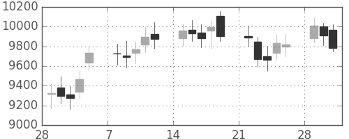 DJIの日足チャート(1999年3月)