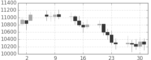 DJIの日足チャート(1999年9月)