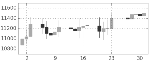 DJIの日足チャート(1999年12月)