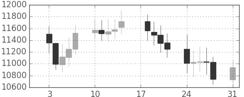 DJIの日足チャート(2000年1月)