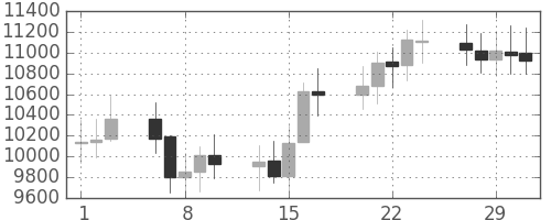 DJIの日足チャート(2000年3月)