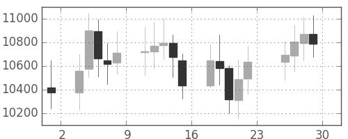 DJIの日足チャート(2000年12月)