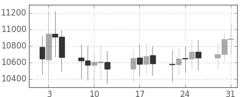 DJIの日足チャート(2001年1月)