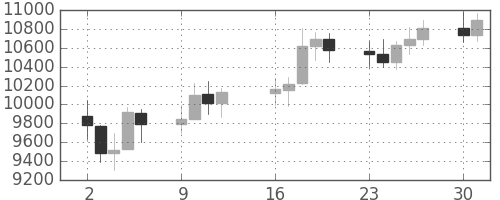 DJIの日足チャート(2001年4月)