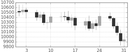 DJIの日足チャート(2001年8月)