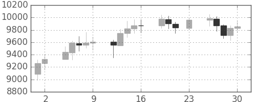 DJIの日足チャート(2001年11月)