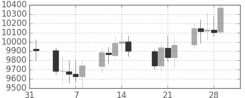 DJIの日足チャート(2002年2月)