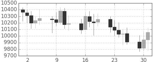 DJIの日足チャート(2002年4月)