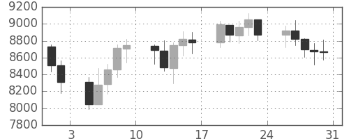 DJIの日足チャート(2002年8月)