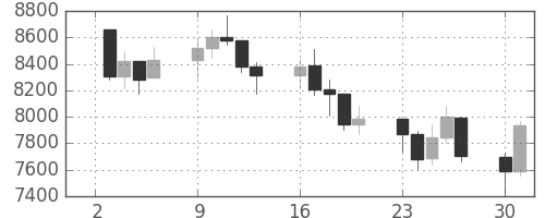 DJIの日足チャート(2002年9月)