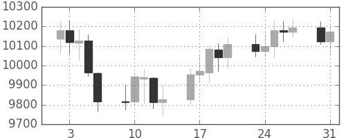 DJIの日足チャート(2004年8月)