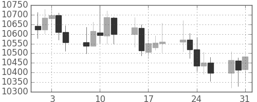 DJIの日足チャート(2005年8月)
