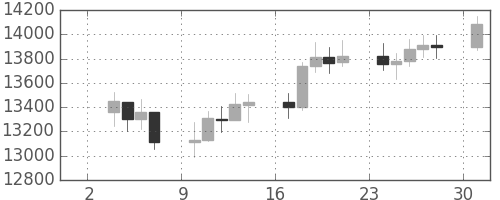 DJIの日足チャート(2007年9月)