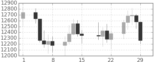 DJIの日足チャート(2008年2月)