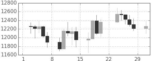 DJIの日足チャート(2008年3月)
