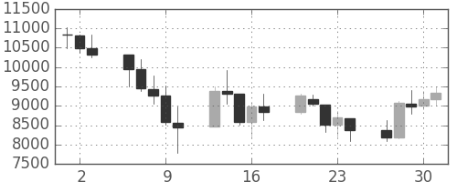 DJIの日足チャート(2008年10月)