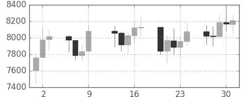 DJIの日足チャート(2009年4月)