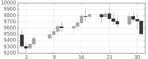 DJIの日足チャート(2009年9月)