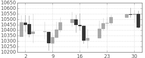 DJIの日足チャート(2009年12月)