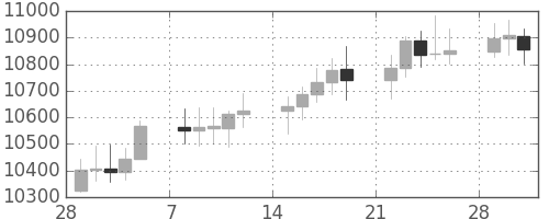 DJIの日足チャート(2010年3月)