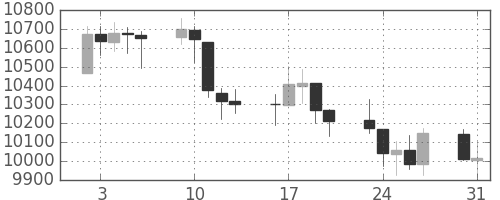 DJIの日足チャート(2010年8月)