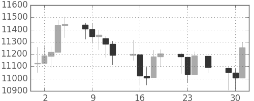 DJIの日足チャート(2010年11月)