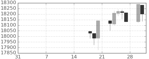 DJIの日足チャート(2015年2月)