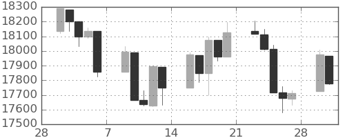 DJIの日足チャート(2015年3月)