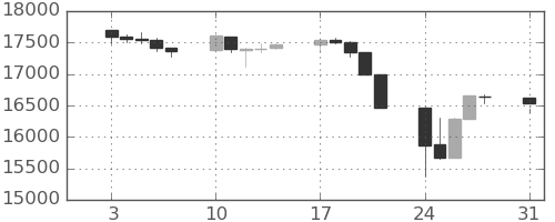 DJIの日足チャート(2015年8月)