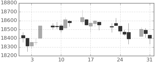DJIの日足チャート(2016年8月)