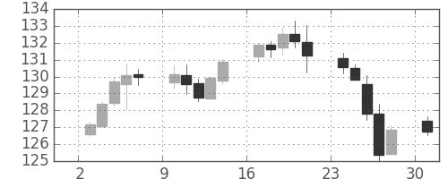 ユーロ/円の日足チャート(1999年5月)