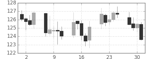 ユーロ/円の日足チャート(1999年6月)
