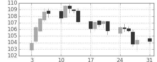 ユーロ/円の日足チャート(2000年1月)