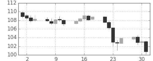 ユーロ/円の日足チャート(2001年5月)