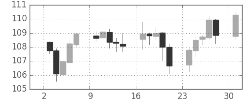 ユーロ/円の日足チャート(2001年9月)