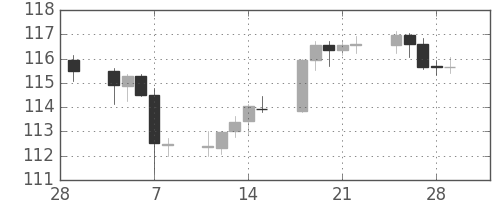 ユーロ/円の日足チャート(2002年3月)