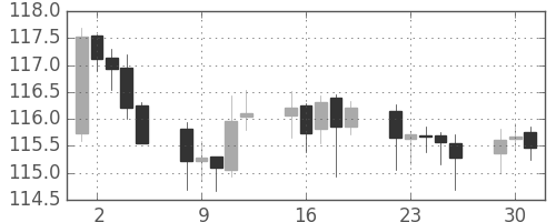 ユーロ/円の日足チャート(2002年4月)