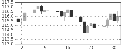 ユーロ/円の日足チャート(2002年5月)