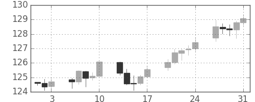 ユーロ/円の日足チャート(2003年1月)