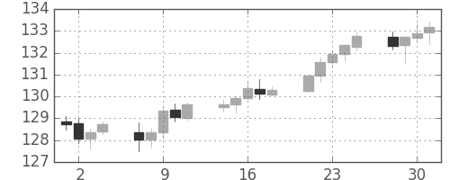 ユーロ/円の日足チャート(2003年4月)