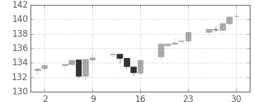 ユーロ/円の日足チャート(2003年5月)