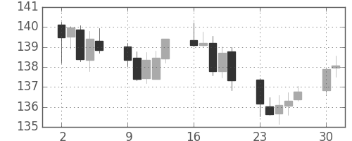 ユーロ/円の日足チャート(2003年6月)